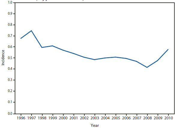 MALARIA - This figure is a line graph that presents the incidence per 100,000 population of malaria cases in the United States from 1996 to 2010.